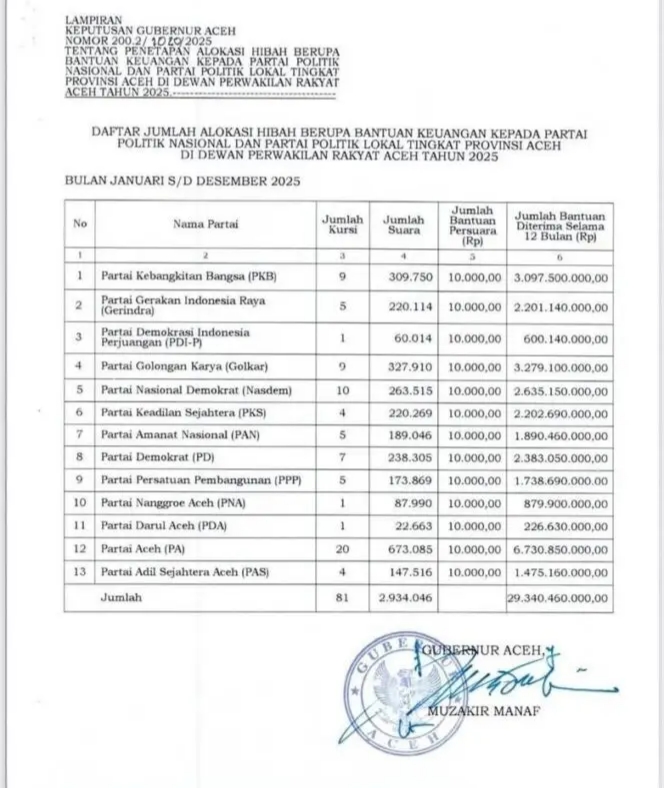 Partai Aceh, PKB, dan Golkar Raih Alokasi Hibah Politik Terbesar di Aceh untuk Tahun 2025