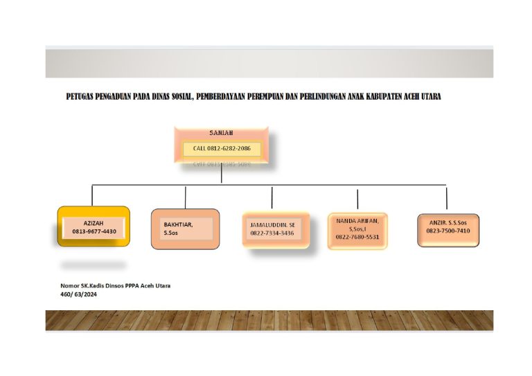 Penetapan Petugas Pengaduan Dinsos PPPA Aceh Utara Resmi Ditetapkan